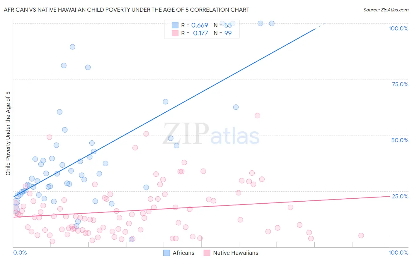 African vs Native Hawaiian Child Poverty Under the Age of 5