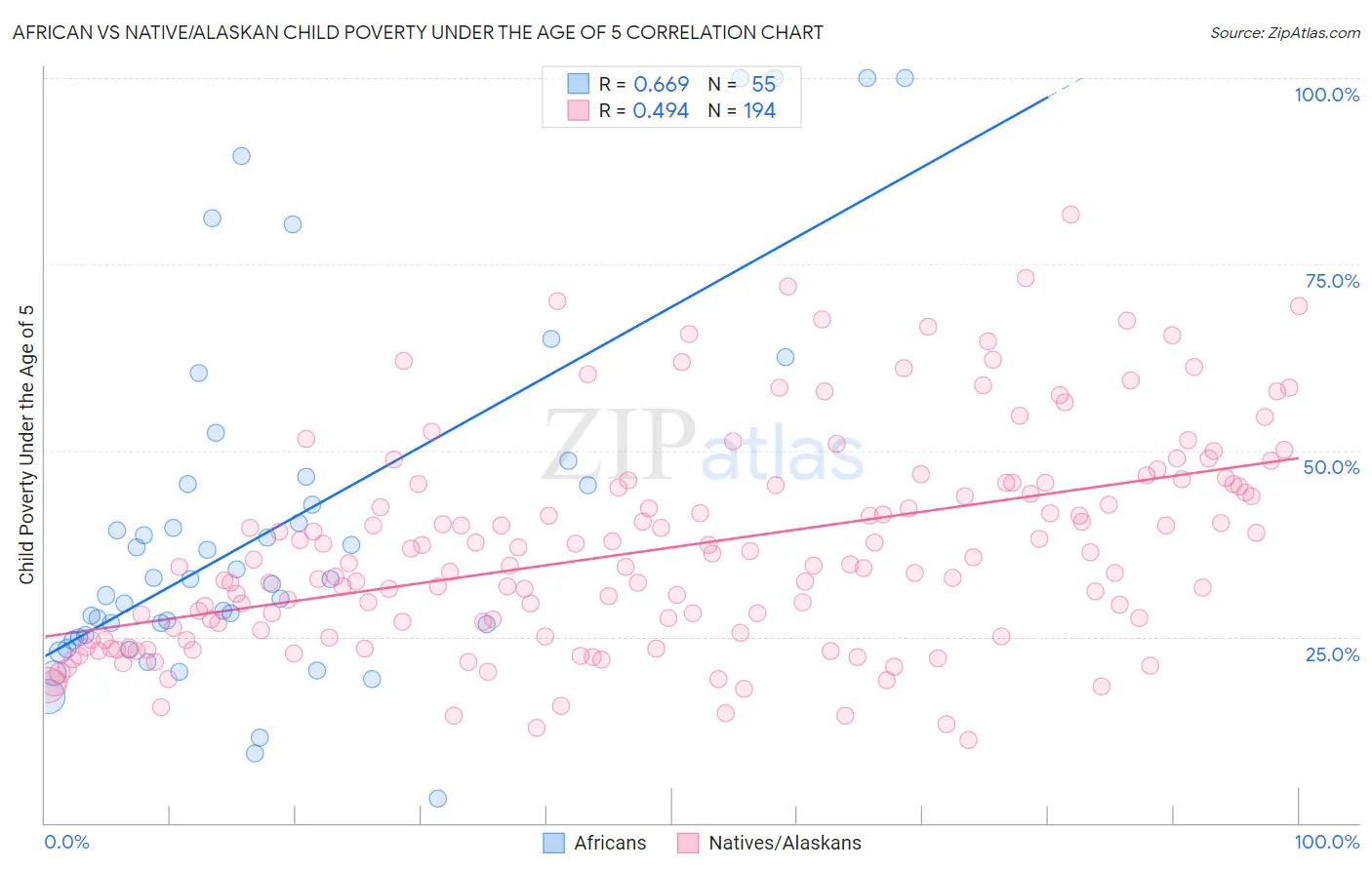 African vs Native/Alaskan Child Poverty Under the Age of 5