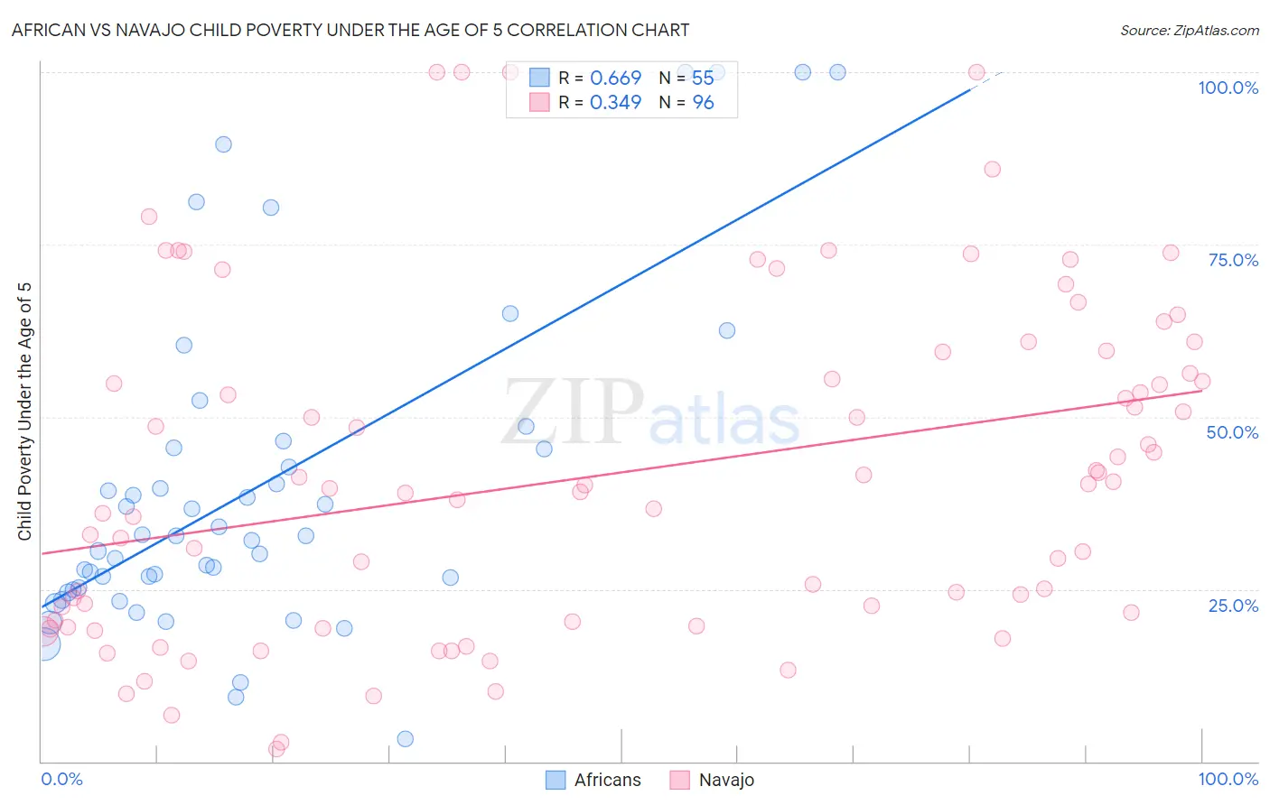 African vs Navajo Child Poverty Under the Age of 5