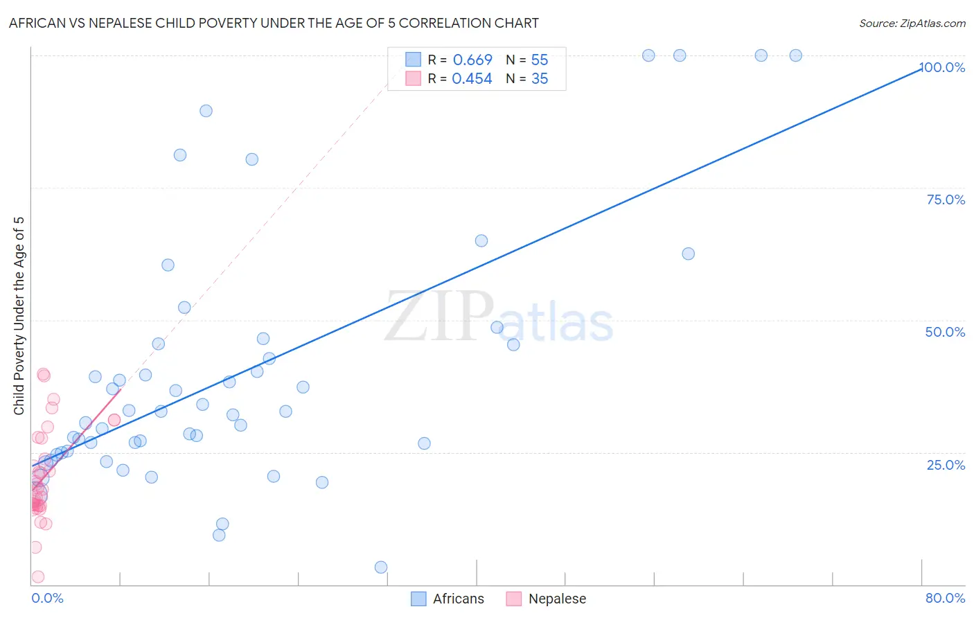 African vs Nepalese Child Poverty Under the Age of 5