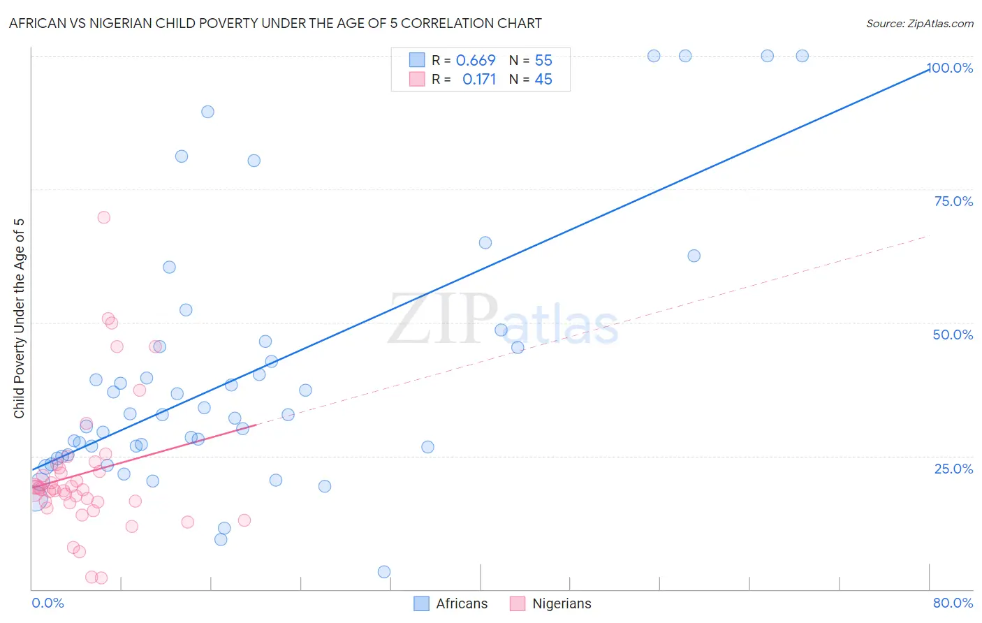 African vs Nigerian Child Poverty Under the Age of 5
