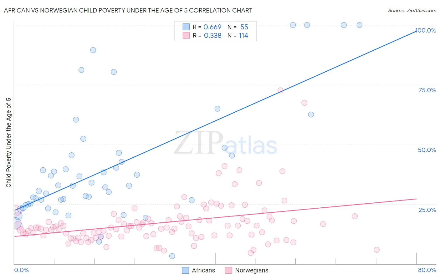 African vs Norwegian Child Poverty Under the Age of 5
