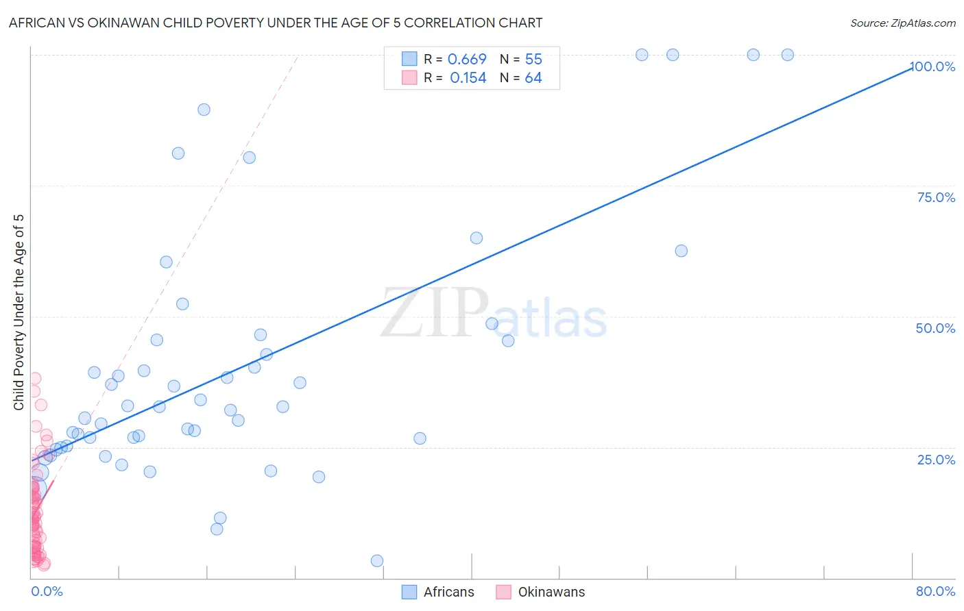 African vs Okinawan Child Poverty Under the Age of 5