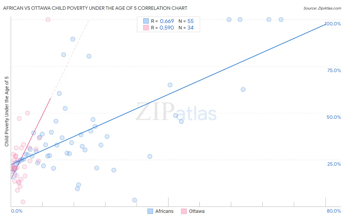 African vs Ottawa Child Poverty Under the Age of 5