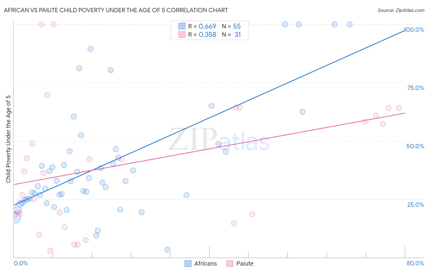African vs Paiute Child Poverty Under the Age of 5