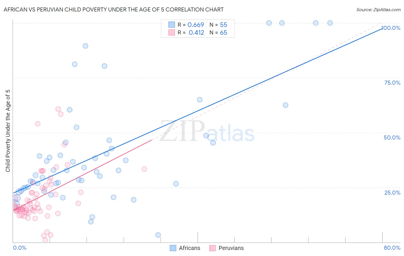 African vs Peruvian Child Poverty Under the Age of 5