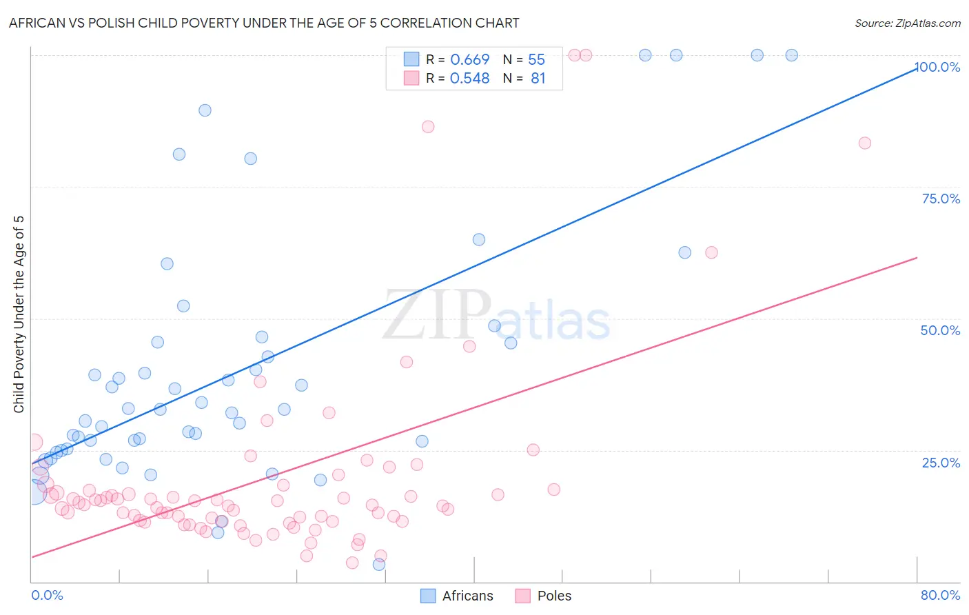 African vs Polish Child Poverty Under the Age of 5