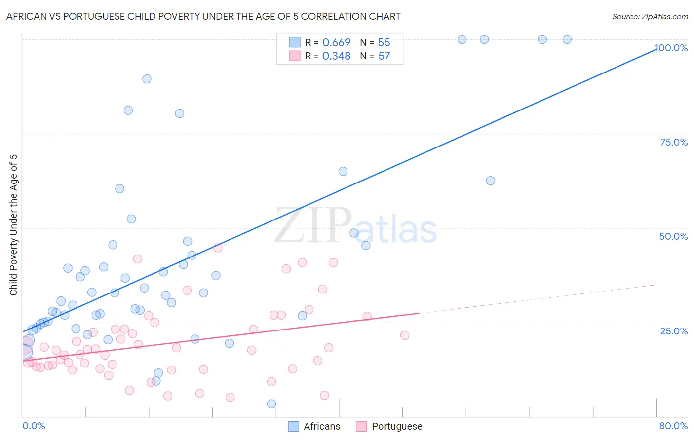 African vs Portuguese Child Poverty Under the Age of 5