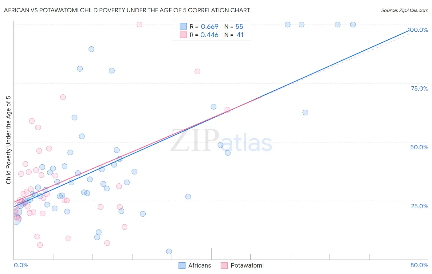 African vs Potawatomi Child Poverty Under the Age of 5