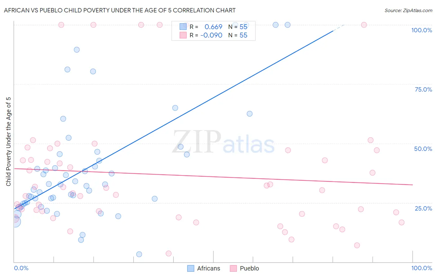 African vs Pueblo Child Poverty Under the Age of 5