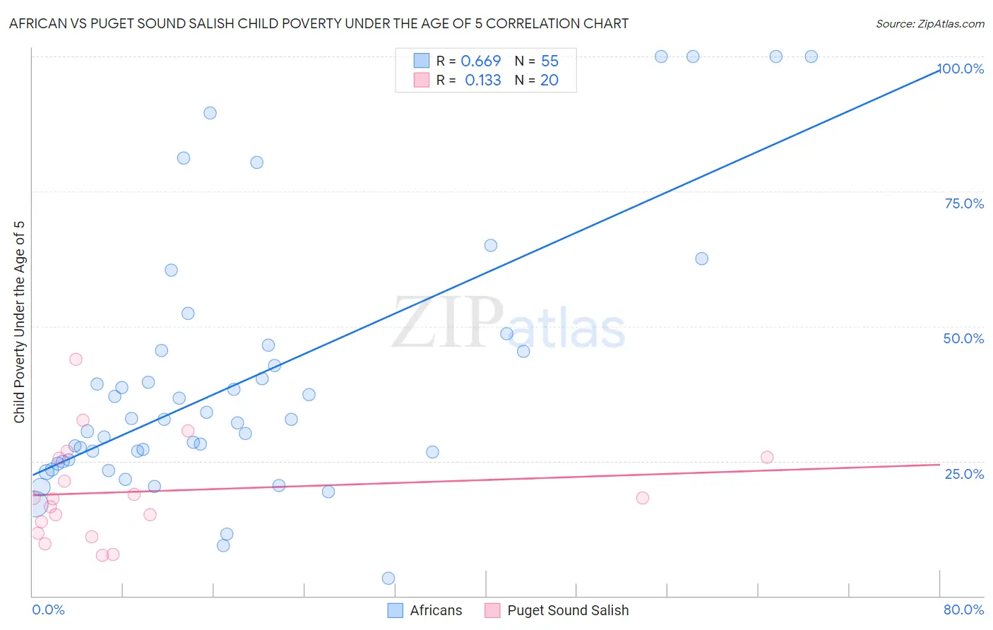 African vs Puget Sound Salish Child Poverty Under the Age of 5