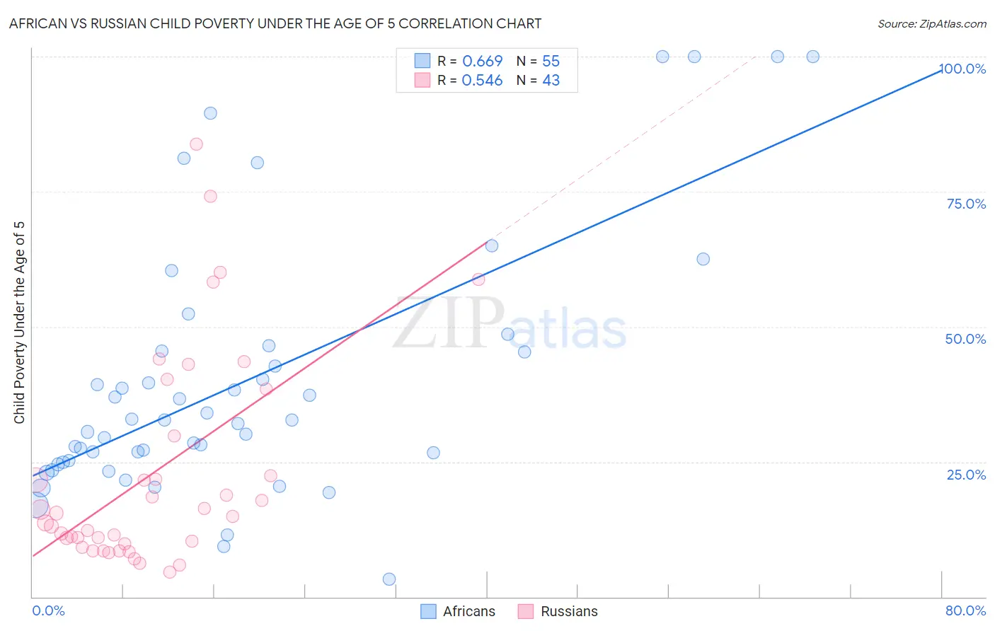 African vs Russian Child Poverty Under the Age of 5