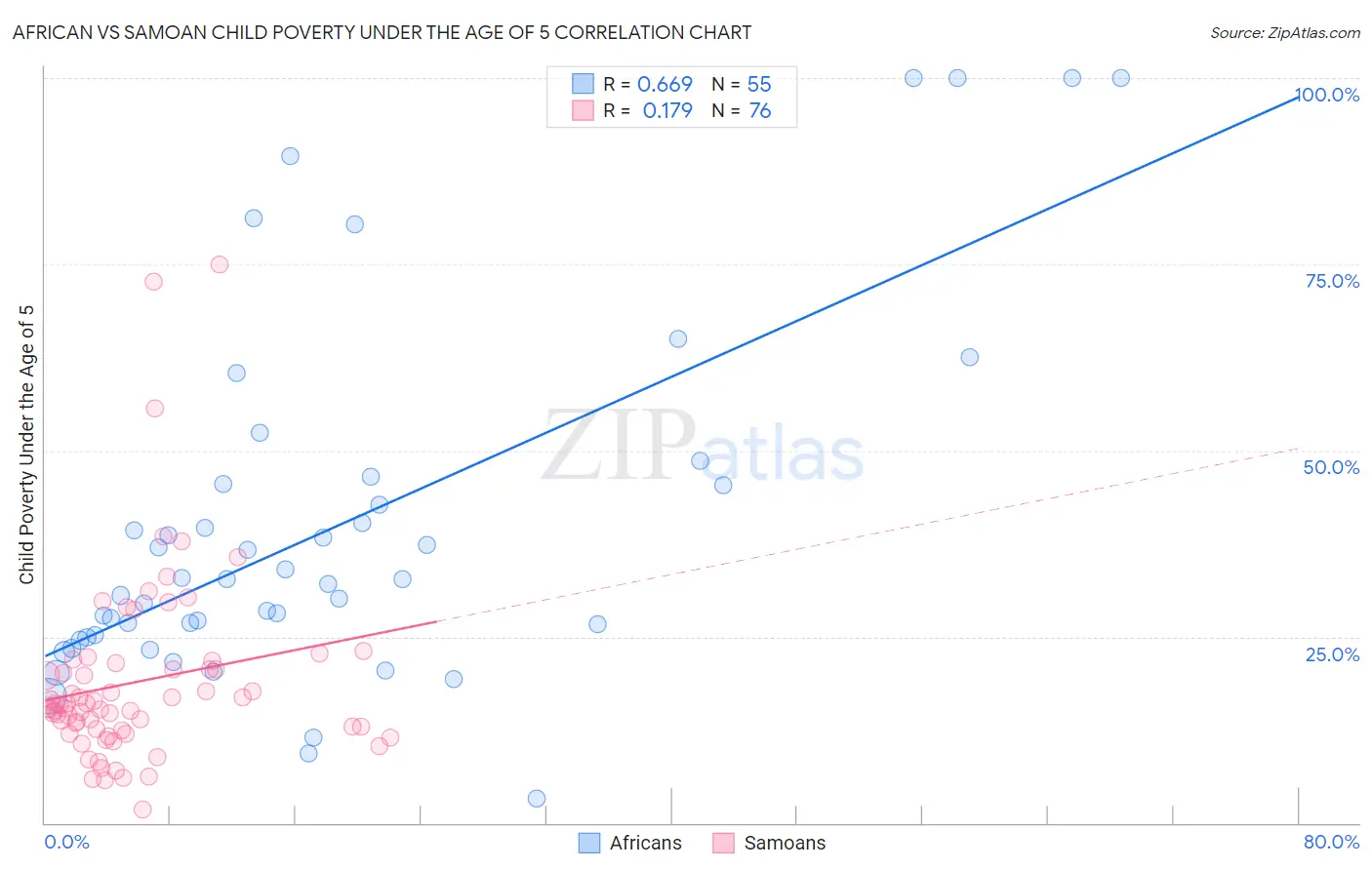 African vs Samoan Child Poverty Under the Age of 5