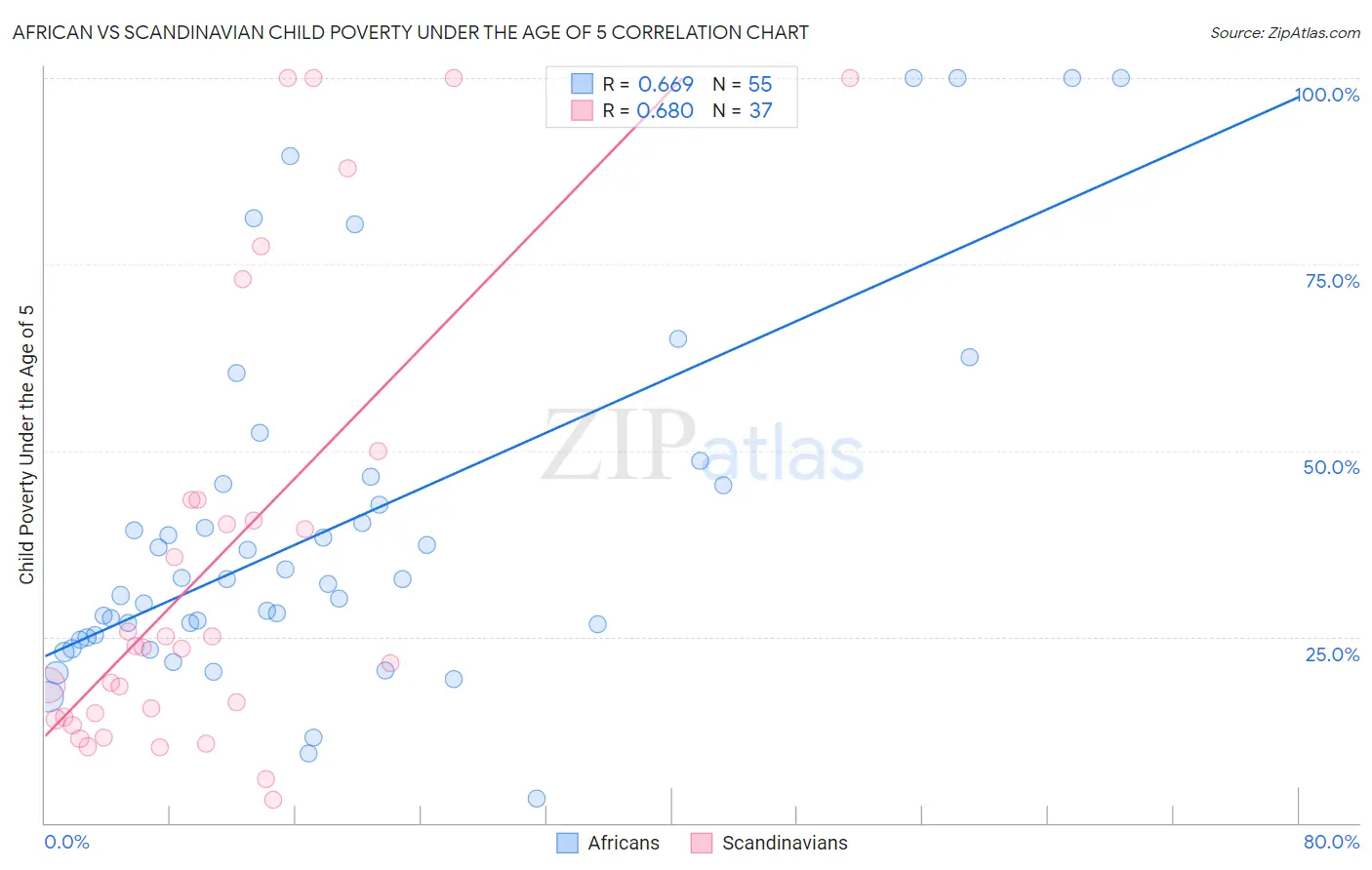African vs Scandinavian Child Poverty Under the Age of 5