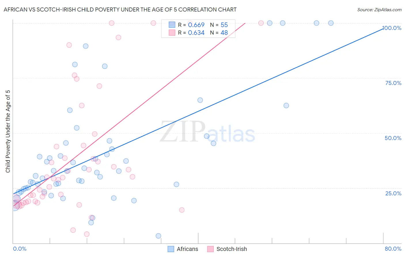 African vs Scotch-Irish Child Poverty Under the Age of 5