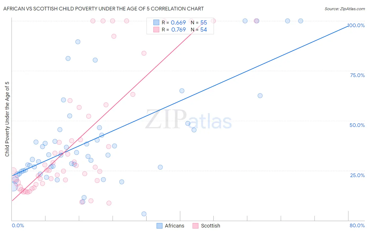 African vs Scottish Child Poverty Under the Age of 5