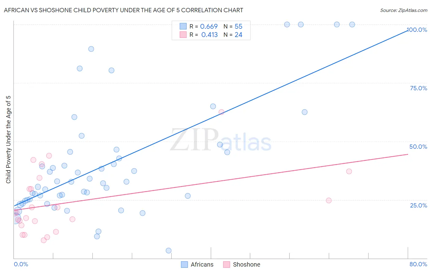 African vs Shoshone Child Poverty Under the Age of 5