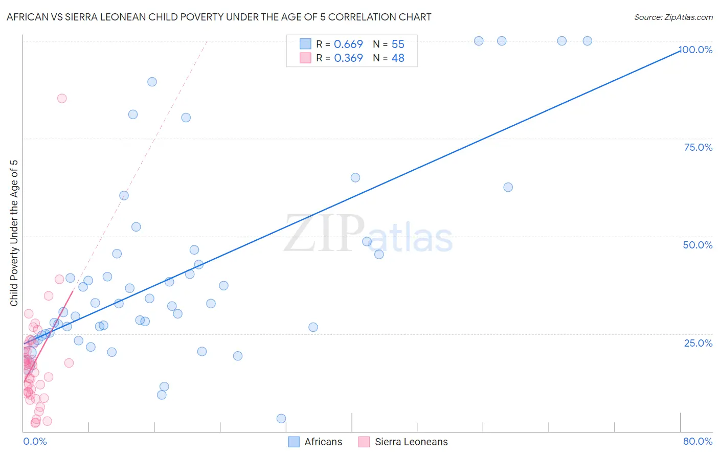 African vs Sierra Leonean Child Poverty Under the Age of 5