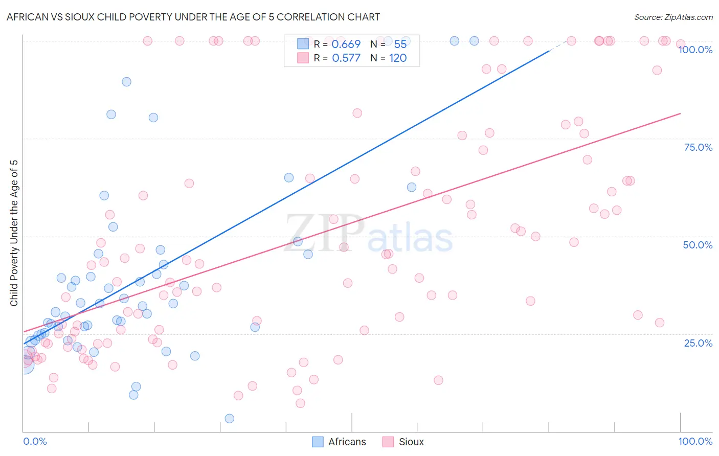 African vs Sioux Child Poverty Under the Age of 5