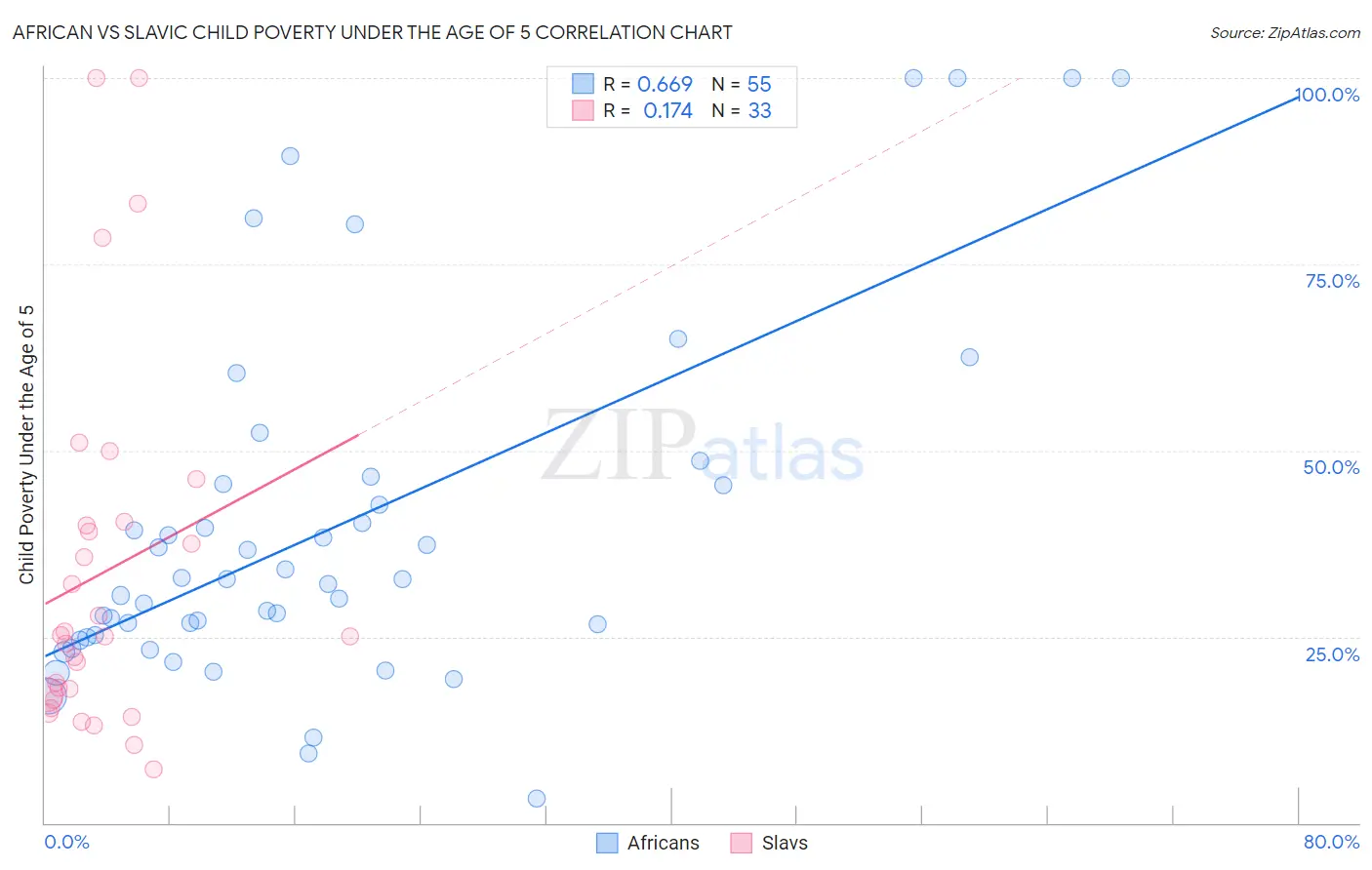 African vs Slavic Child Poverty Under the Age of 5