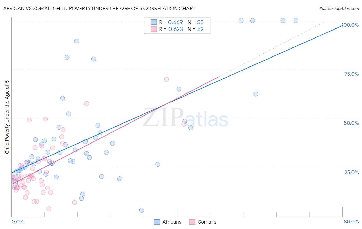 African vs Somali Child Poverty Under the Age of 5