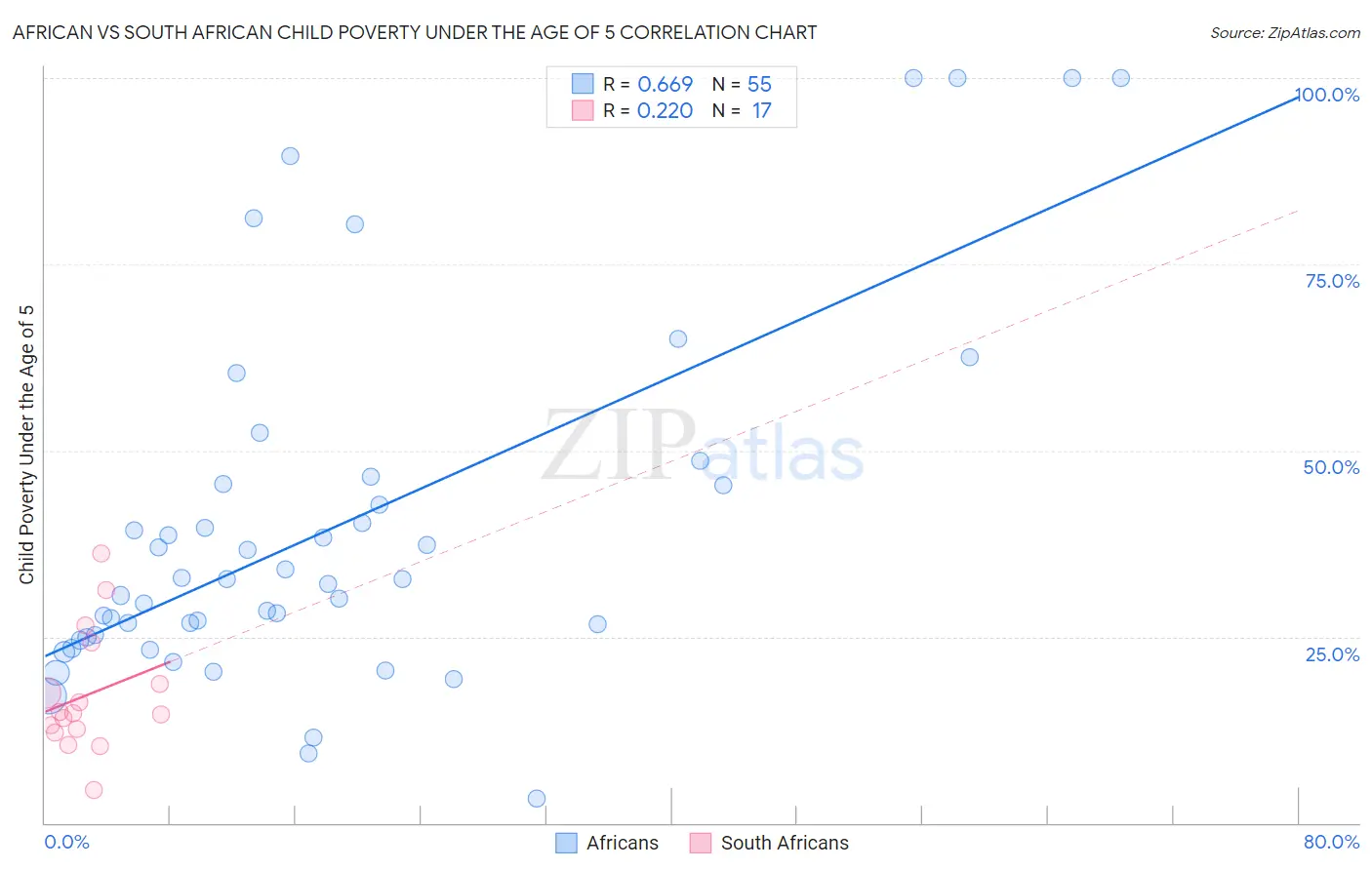 African vs South African Child Poverty Under the Age of 5