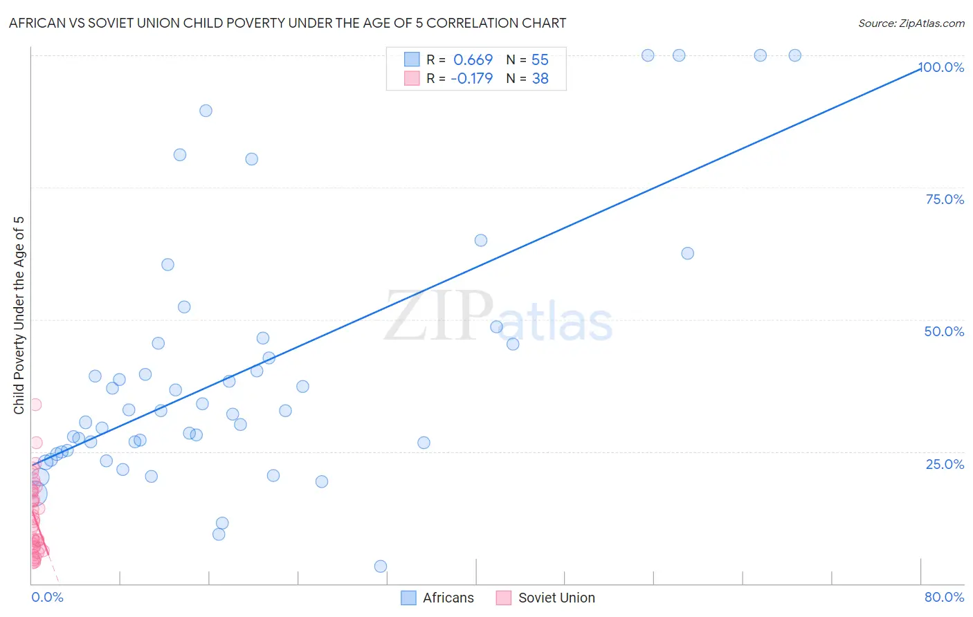 African vs Soviet Union Child Poverty Under the Age of 5