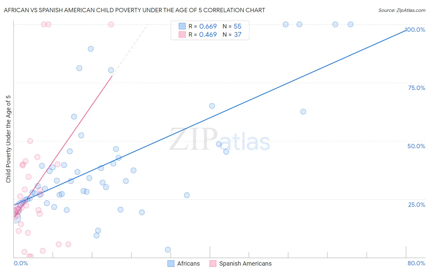 African vs Spanish American Child Poverty Under the Age of 5