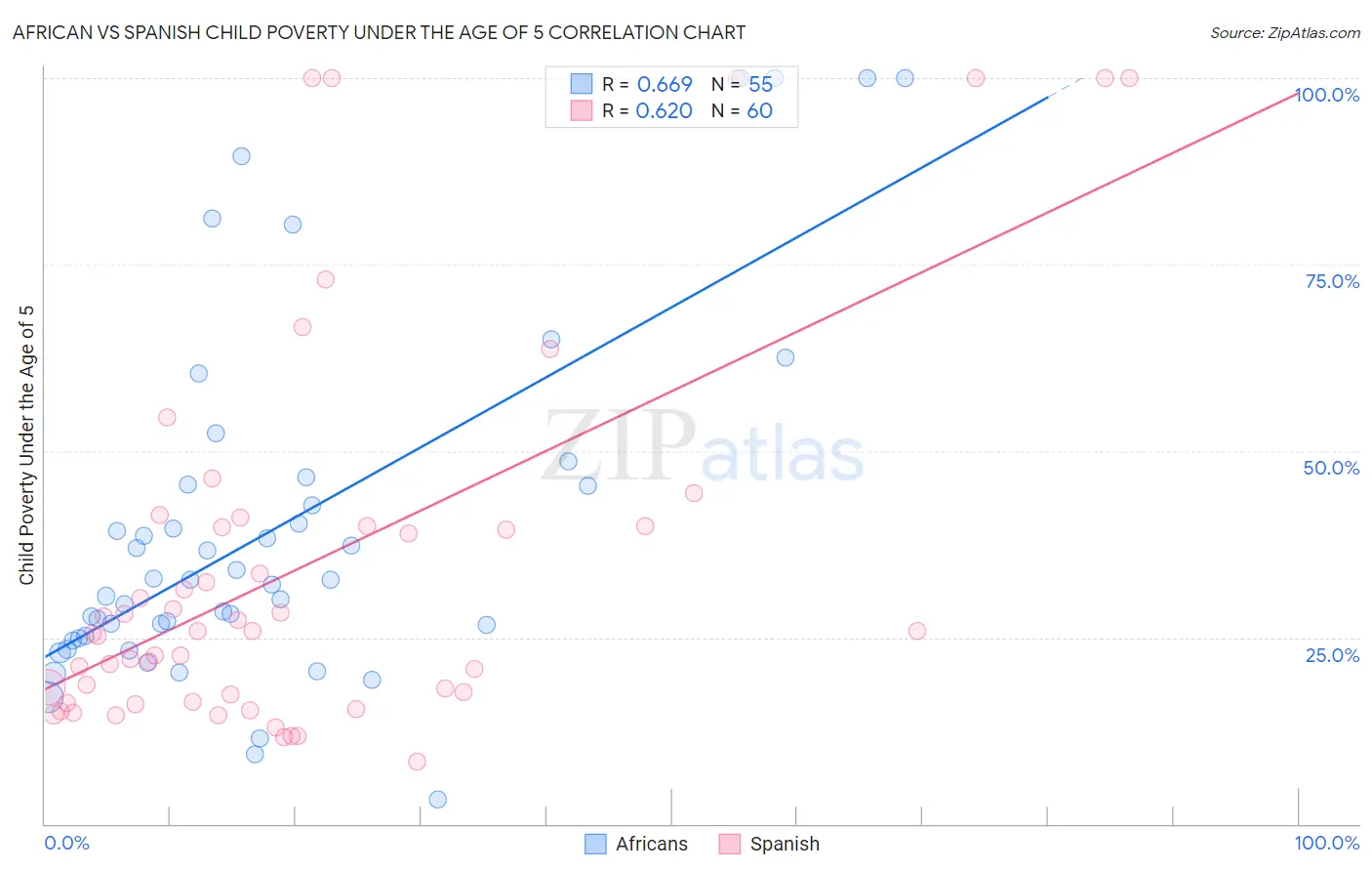African vs Spanish Child Poverty Under the Age of 5
