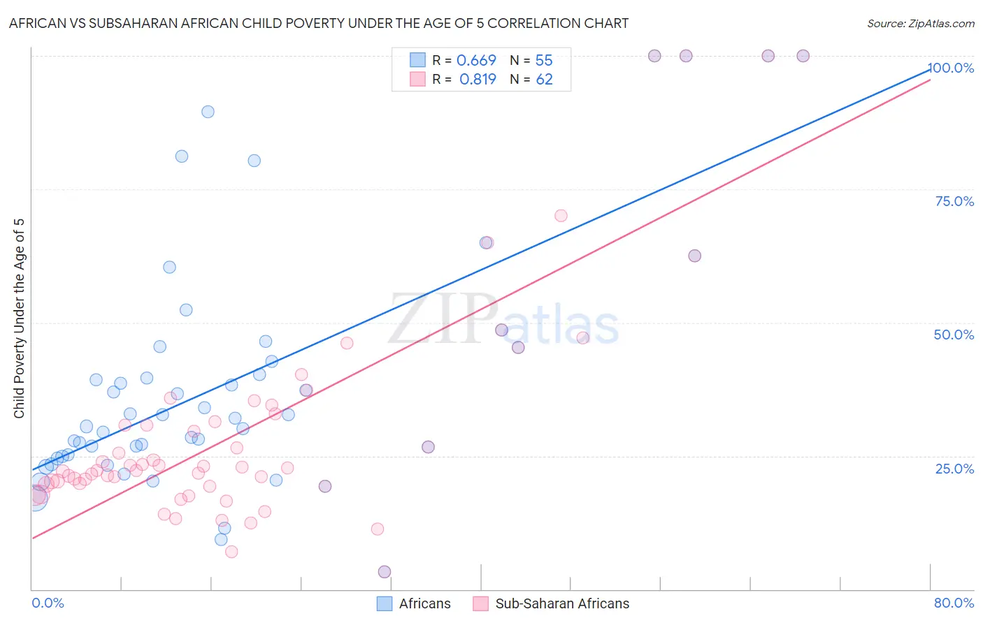 African vs Subsaharan African Child Poverty Under the Age of 5