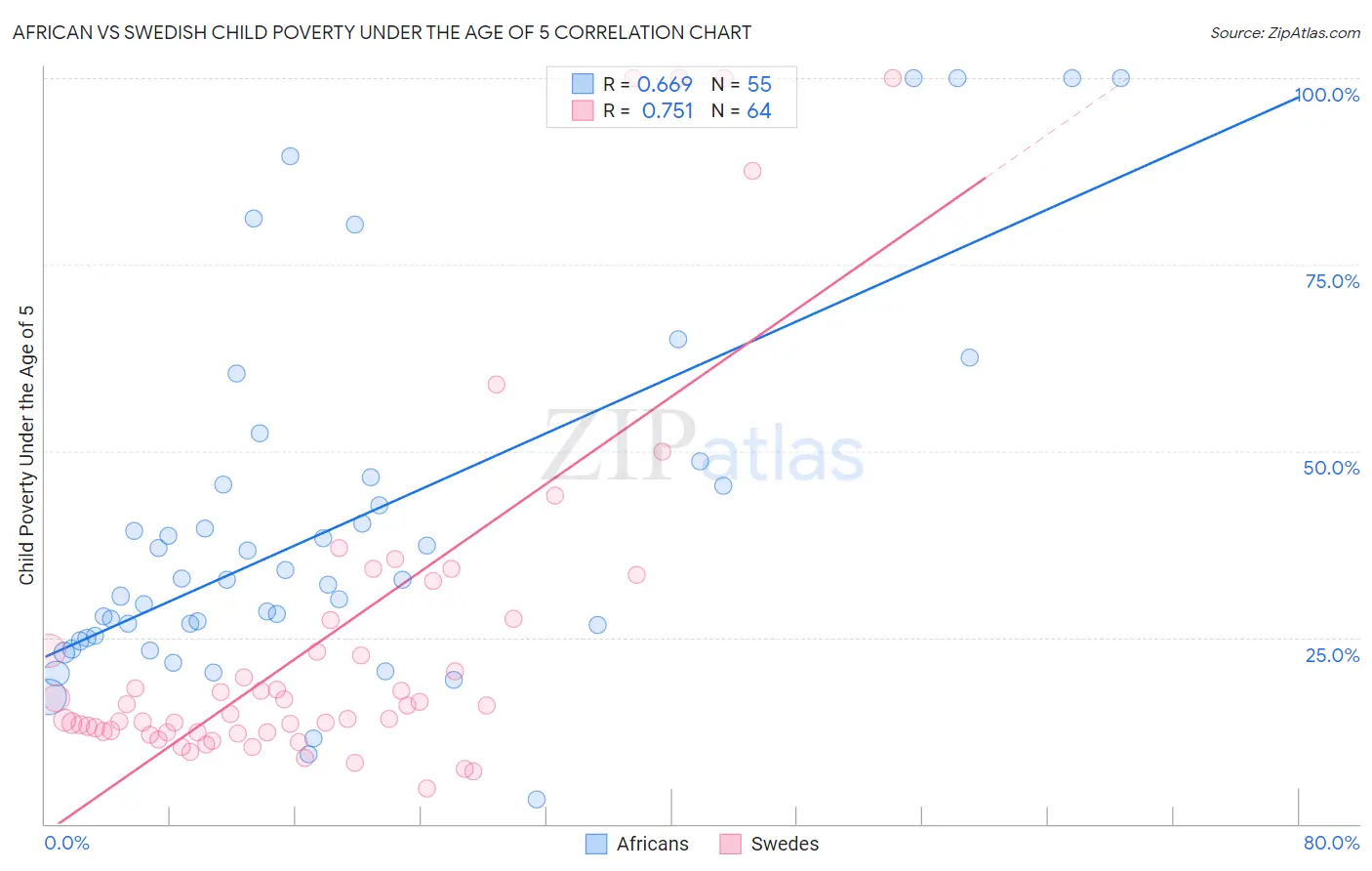 African vs Swedish Child Poverty Under the Age of 5