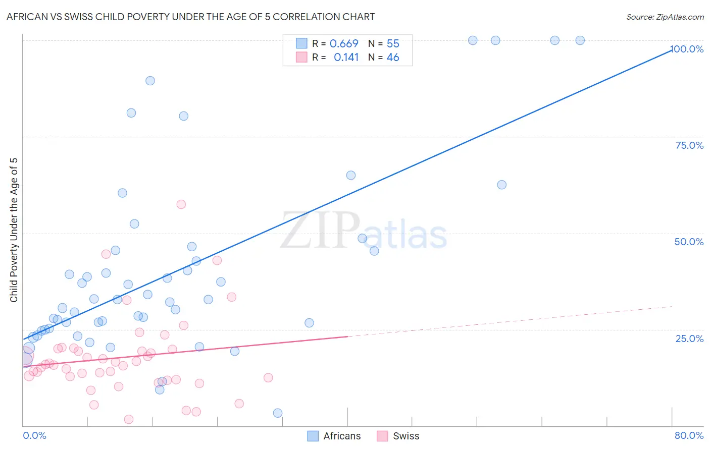 African vs Swiss Child Poverty Under the Age of 5