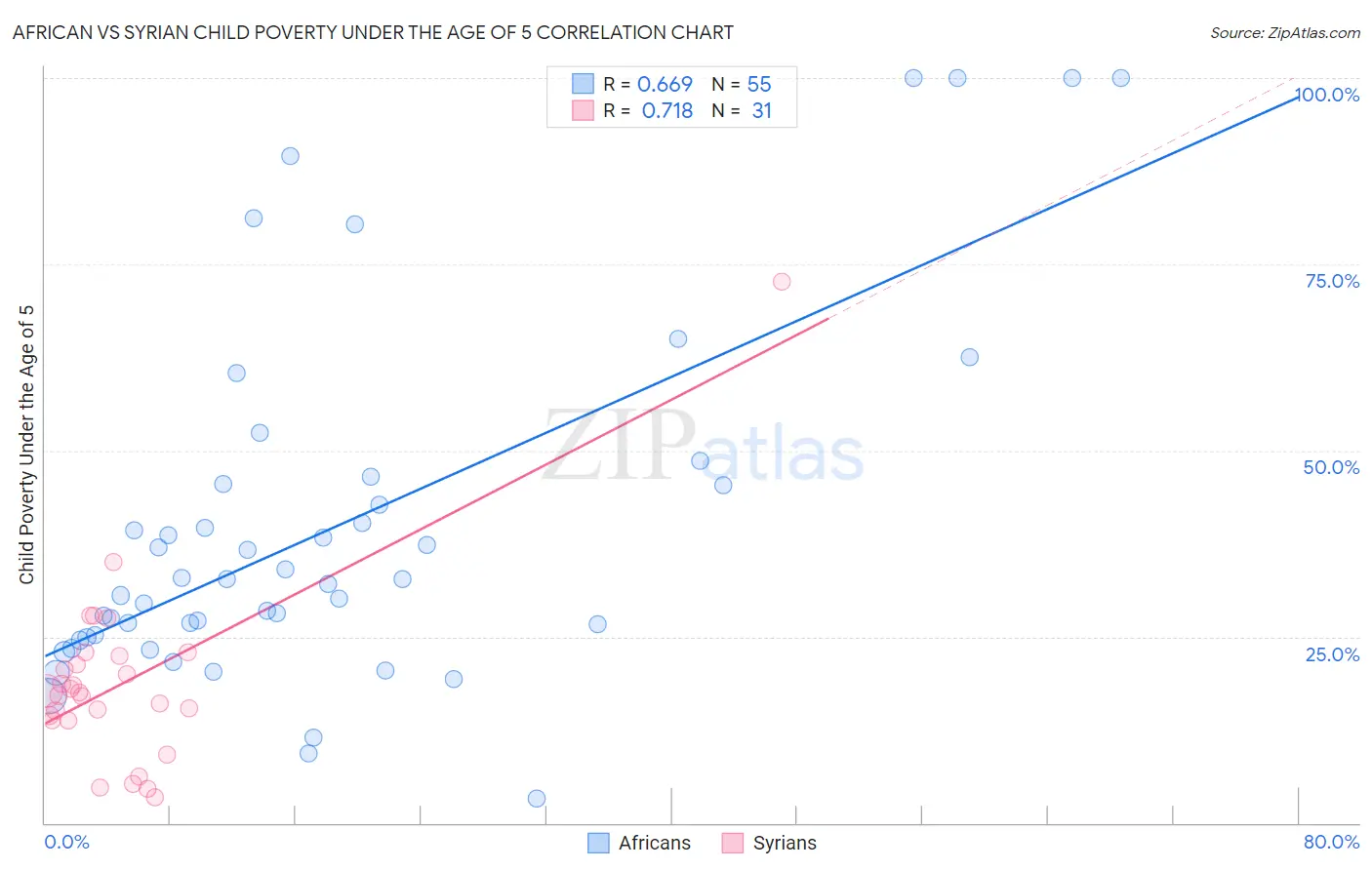 African vs Syrian Child Poverty Under the Age of 5