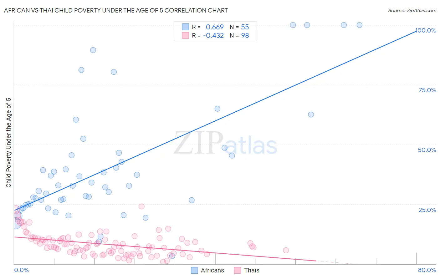 African vs Thai Child Poverty Under the Age of 5