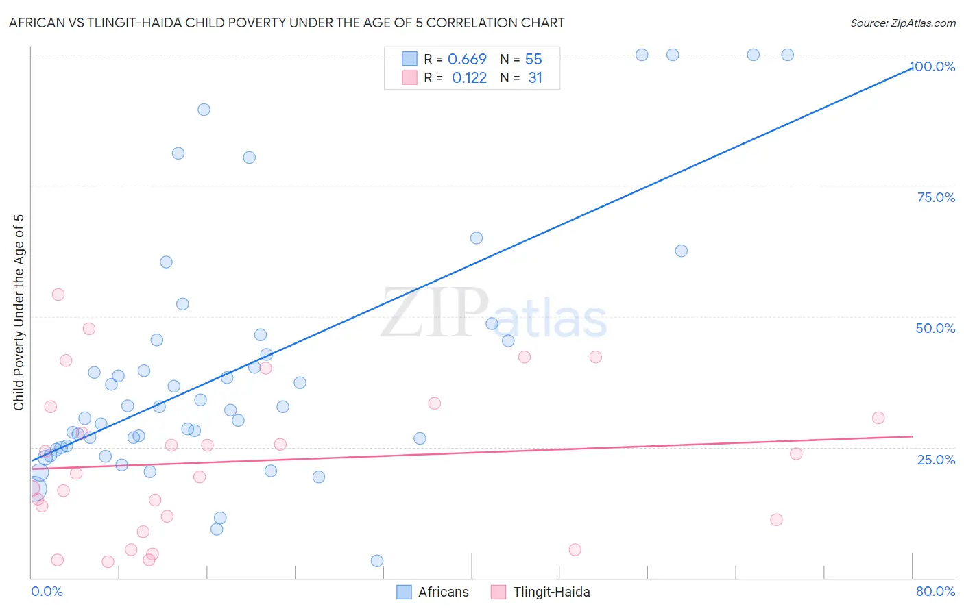 African vs Tlingit-Haida Child Poverty Under the Age of 5