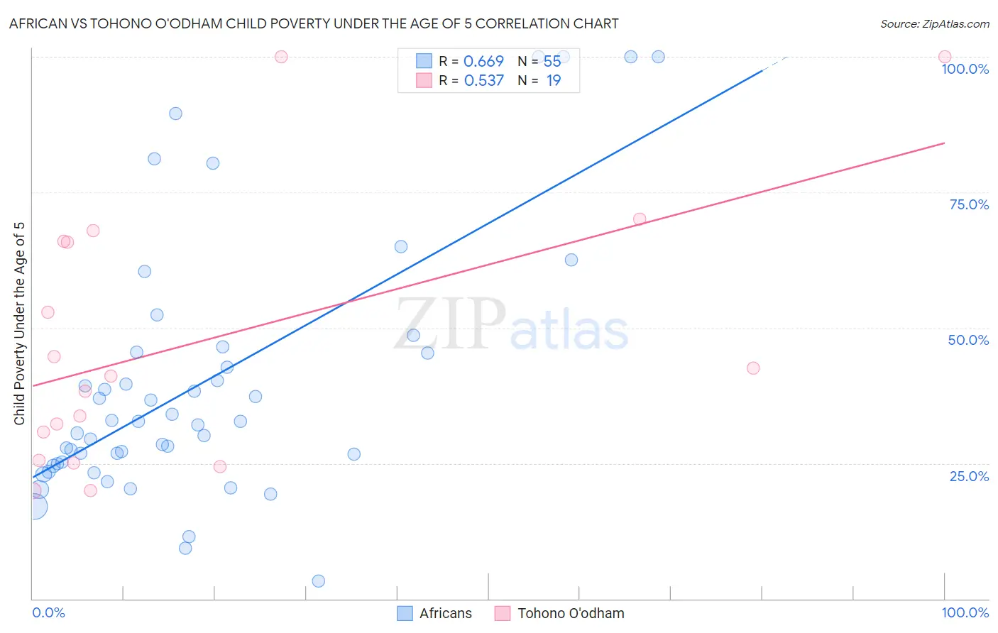 African vs Tohono O'odham Child Poverty Under the Age of 5