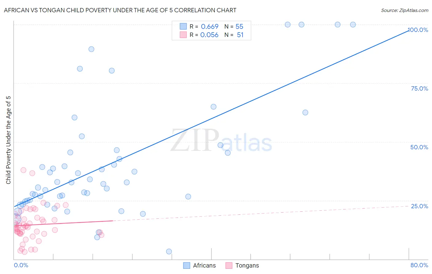 African vs Tongan Child Poverty Under the Age of 5