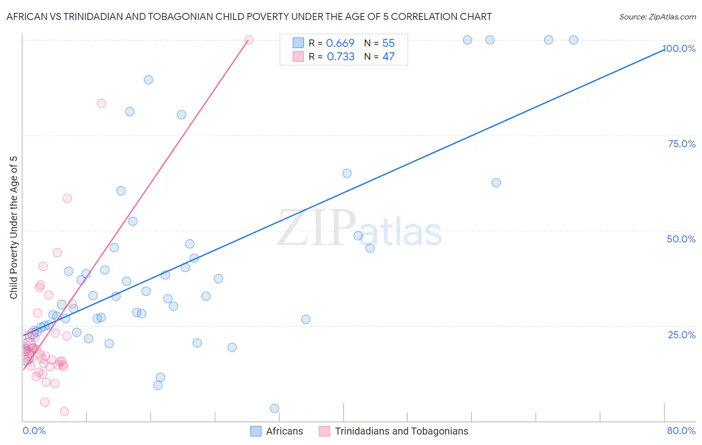African vs Trinidadian and Tobagonian Child Poverty Under the Age of 5