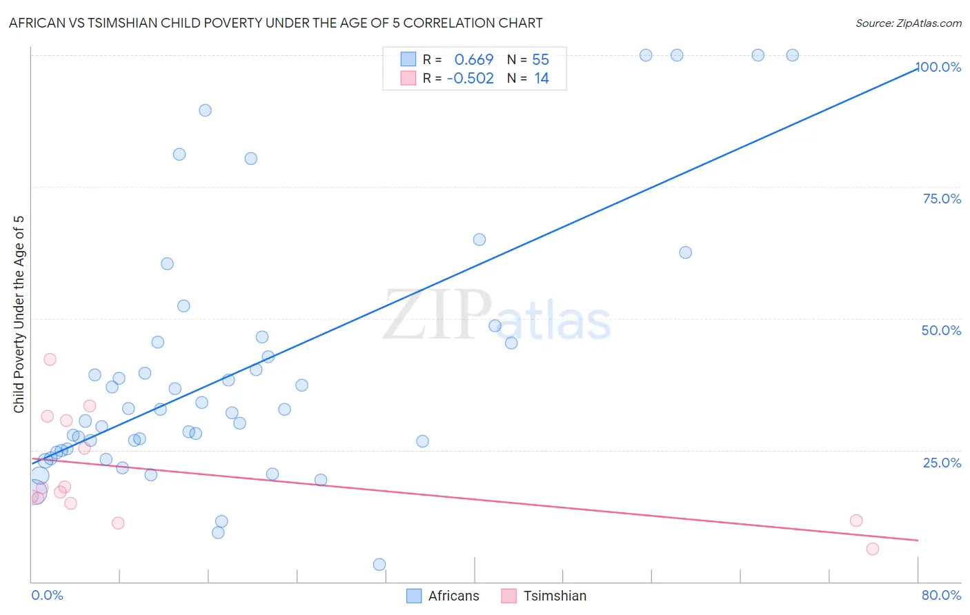 African vs Tsimshian Child Poverty Under the Age of 5