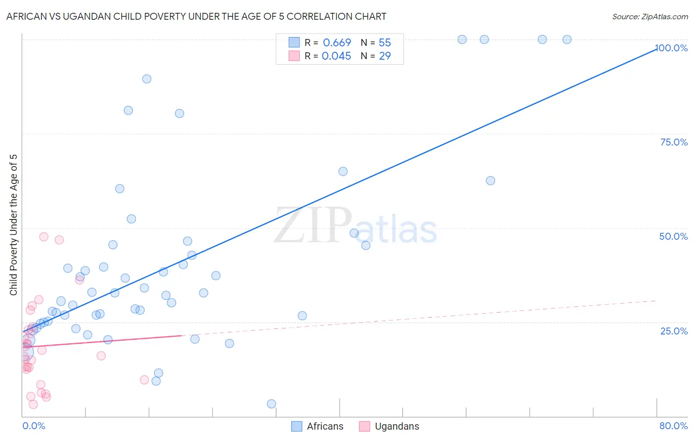African vs Ugandan Child Poverty Under the Age of 5