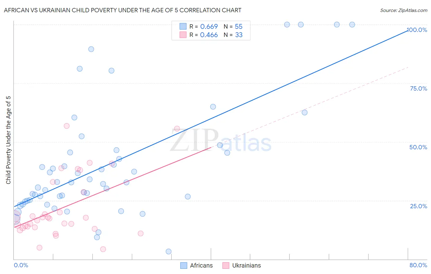 African vs Ukrainian Child Poverty Under the Age of 5