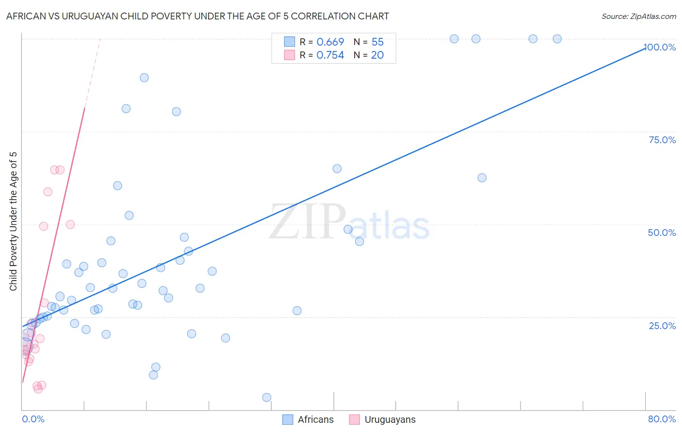 African vs Uruguayan Child Poverty Under the Age of 5