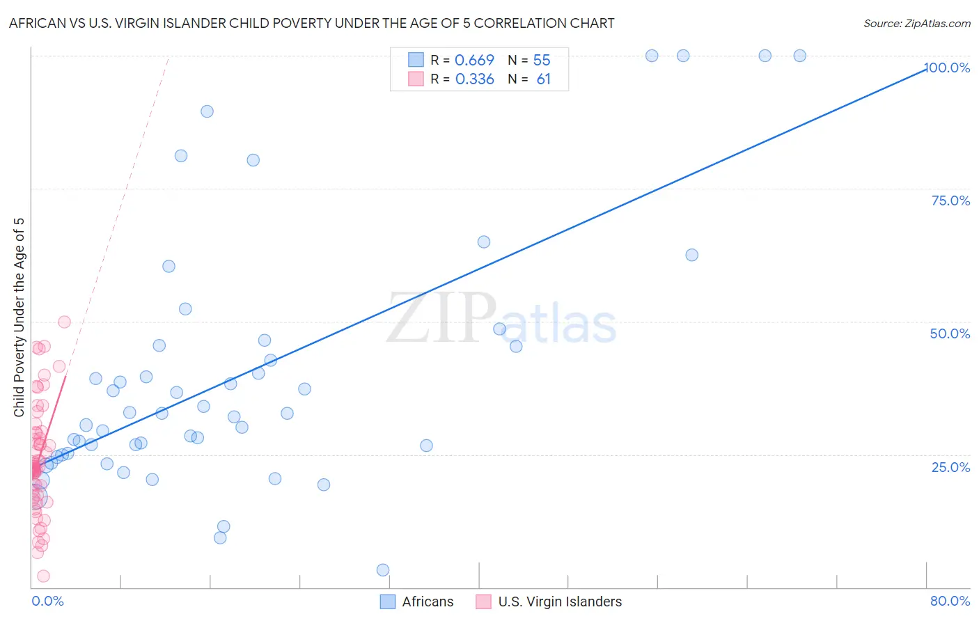 African vs U.S. Virgin Islander Child Poverty Under the Age of 5