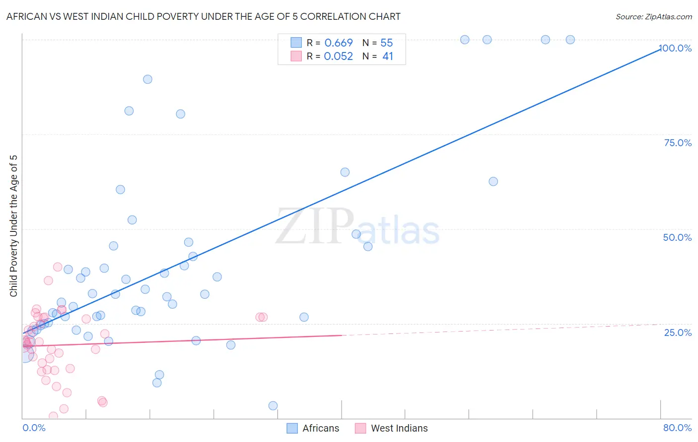African vs West Indian Child Poverty Under the Age of 5