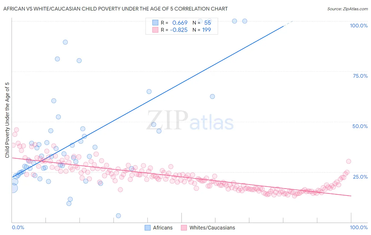 African vs White/Caucasian Child Poverty Under the Age of 5