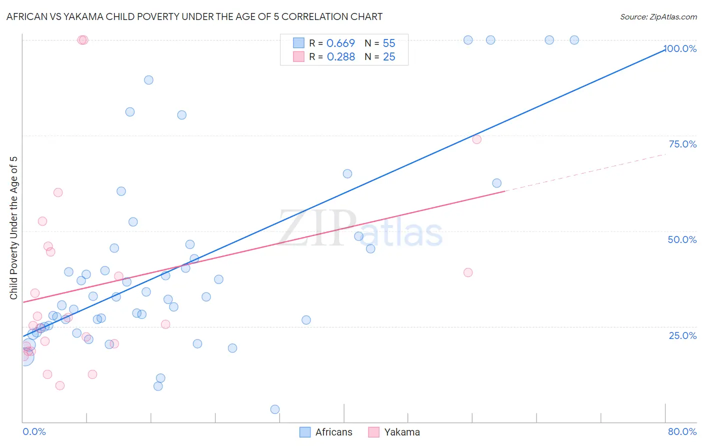 African vs Yakama Child Poverty Under the Age of 5
