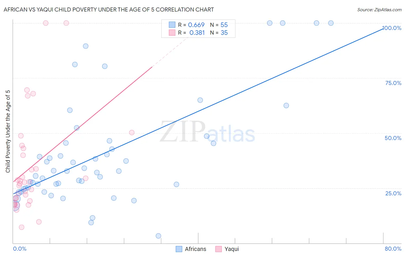 African vs Yaqui Child Poverty Under the Age of 5