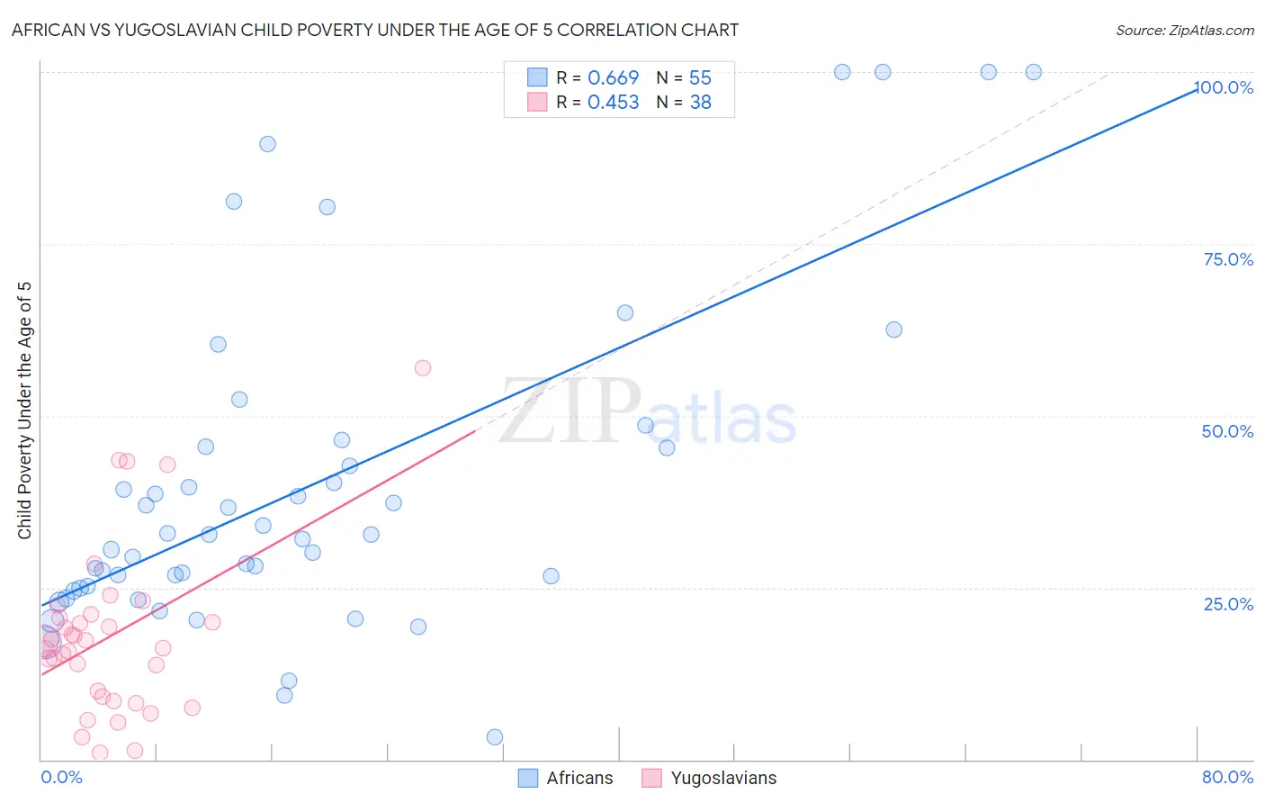 African vs Yugoslavian Child Poverty Under the Age of 5