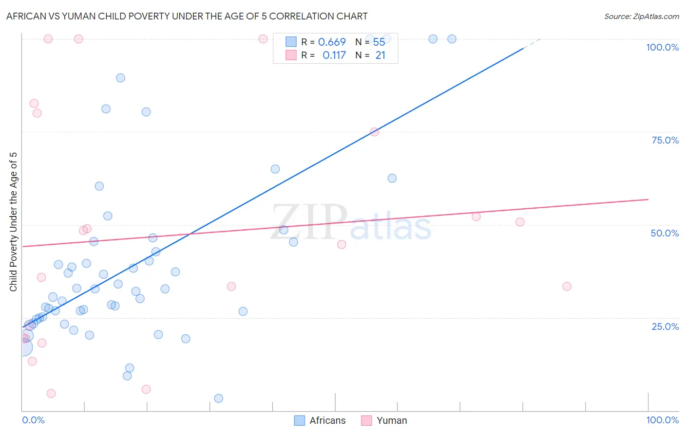 African vs Yuman Child Poverty Under the Age of 5