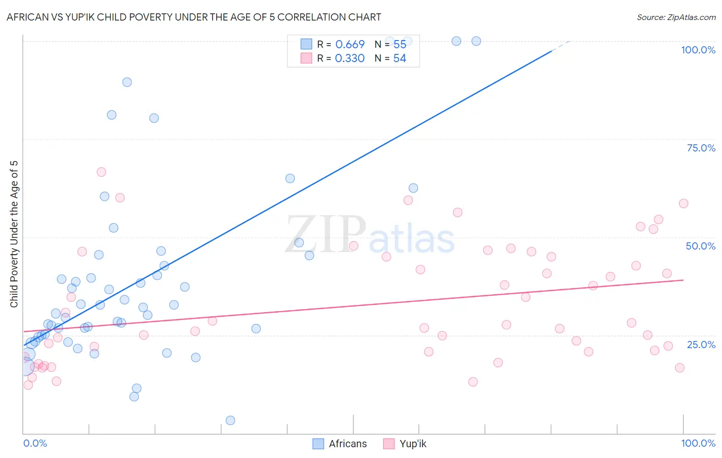 African vs Yup'ik Child Poverty Under the Age of 5